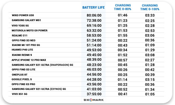 Les tests de batterie du laboratoire DxoMark