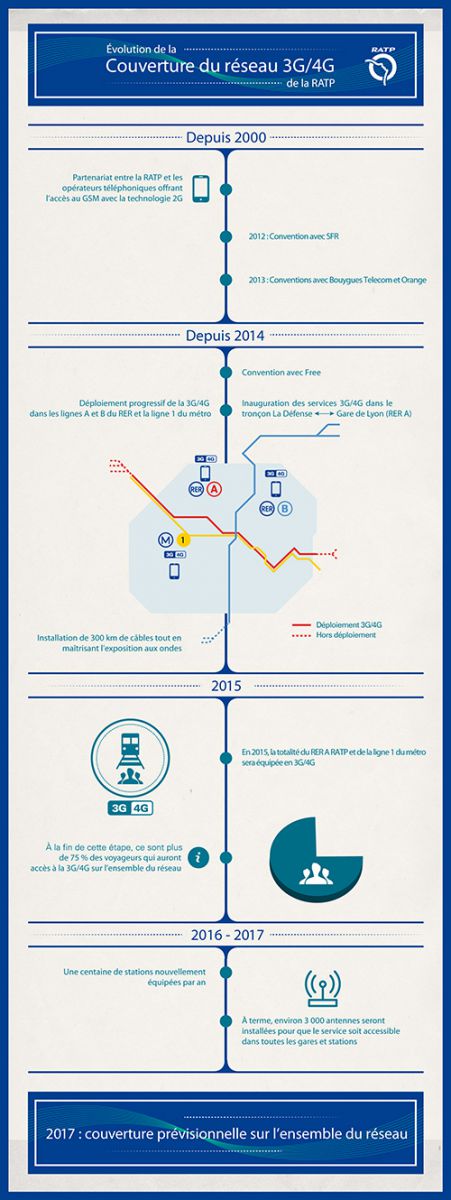 Evolution de la couverture 3G/4G de la RATP (infographie)