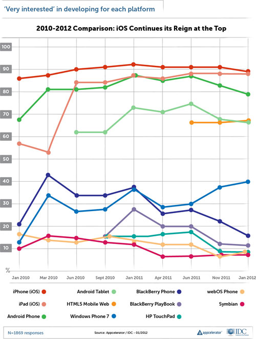 étude idc appcelerator fragmentation smartphones parc android developpeurs