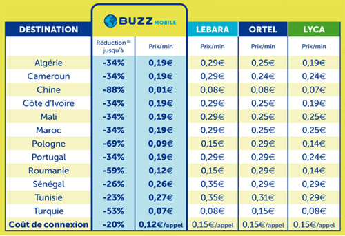 (Exclu) SFR lance le MVNO BUZZmobile : tous les détails de l'offre