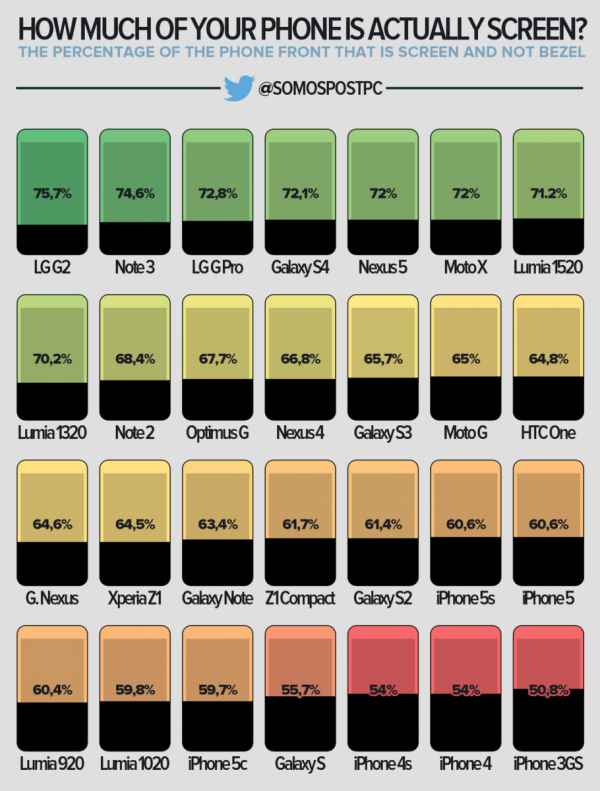 Quel est le mobile avec le meilleur ratio taille d’écran sur dimensions ?