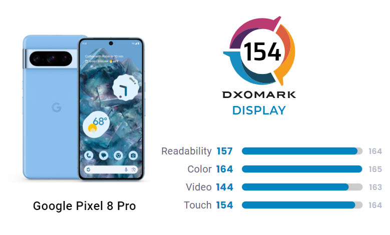 Google Pixel 8 Pro DxOMark