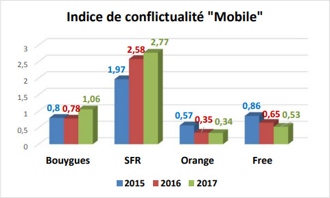 Indice de conflictualité Mobile (2017)