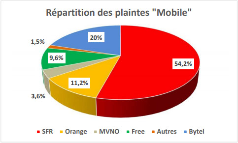 SFR concentre plus de la moitié des plaintes « mobile » en 2017