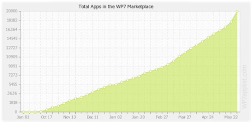 Windows Phone 7 franchit le cap des 20.000 applications sur MarketPlace