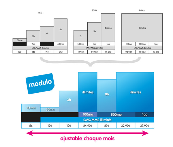 Prixtel lance son forfait Modulo 2ème génération