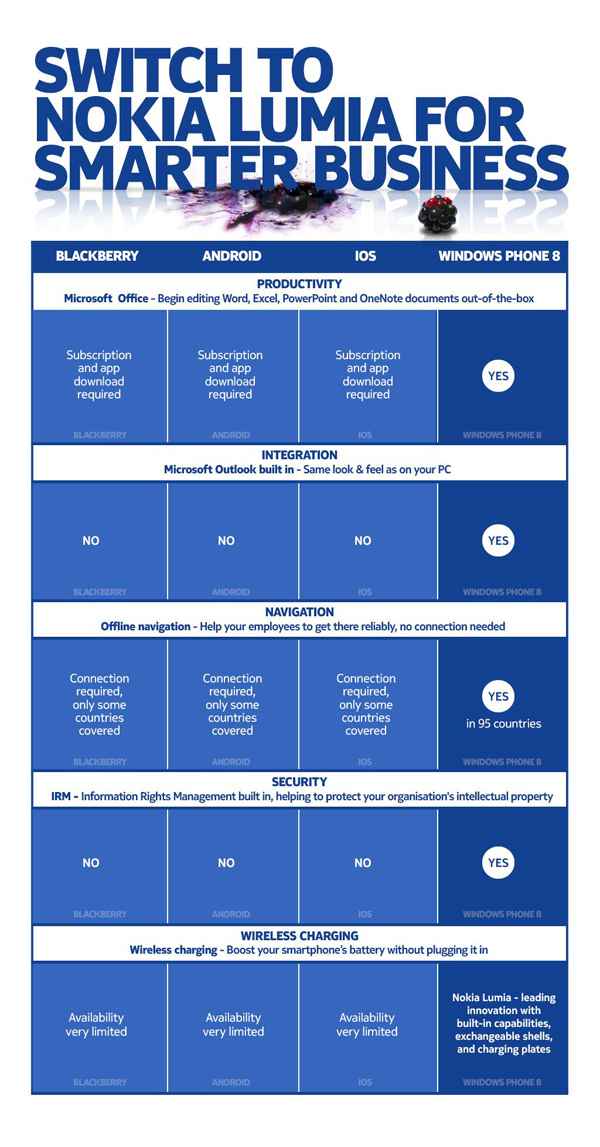 Nokia : les Lumia, mieux que les BlackBerry pour les professionnels ?