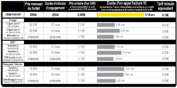 Nouvelle offre « Zero Forfait » à 0,19€ /minute