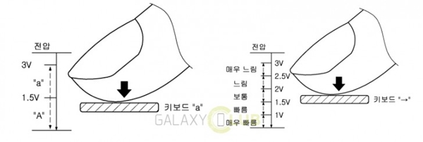 Samsung travaillerait aussi sur une technologie type 3D Touch