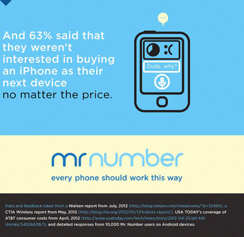 63% des utilisateurs d'Android n'achèteraient pas d'iPhone, quel que soit son prix