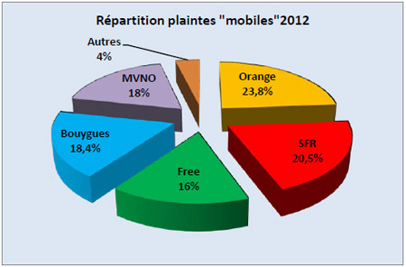 Répartition des plaintes par opérateur (2012)