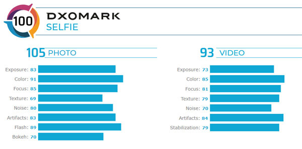DxOMark pour Huawei Nova 6