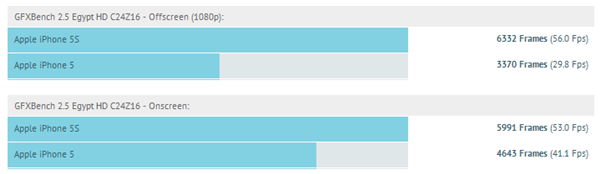 iPhone 5S : les benchmarks le placent au niveau des Samsung Galaxy S4, LG G2 ou Sony Xperia Z Ultra sous Snapdragon 800