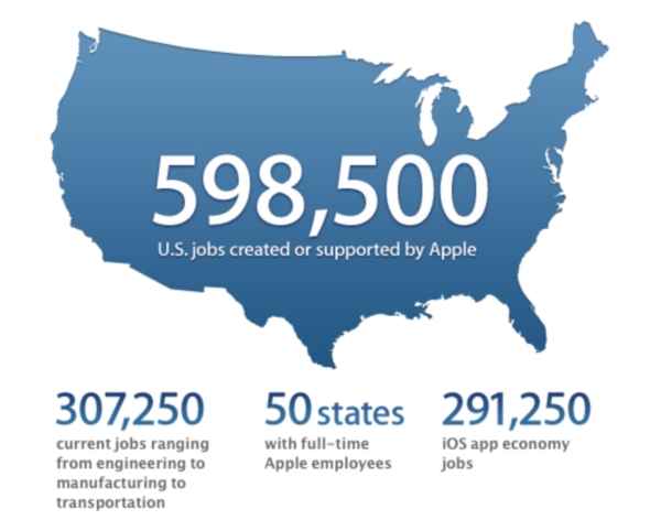 Apple a contribué à créer près de 600 000 emplois aux États-Unis
