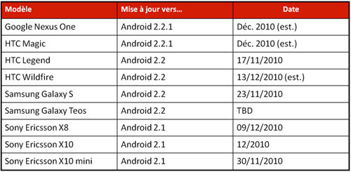 SFR : calendrier des mises à jour Android