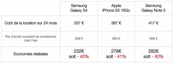 Free Mobile : comparatif du coût de la location