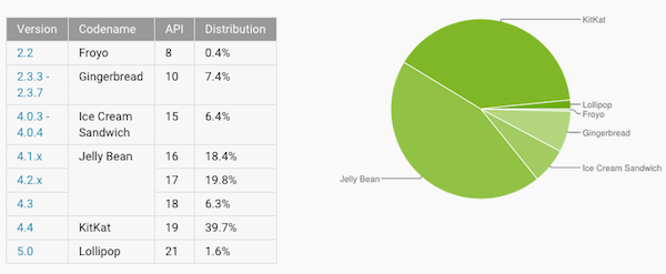 Fragmentation d’Android : Lollipop enfin au-dessus des 1 %