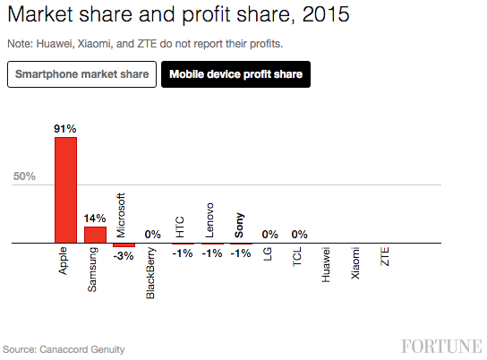 Apple monopolise 91 % des profits du marché des smartphones