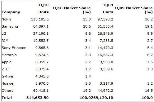 Les ventes de mobiles en hausse de 17% sur T1 2010