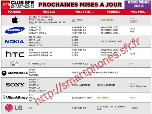 Android 4.4 : les mises à jour KitKat chez HTC, LG, Motorola, Samsung et Sony