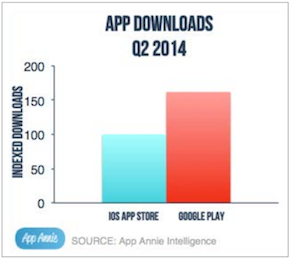 Le Play Store conforte son avance sur l’App Store en nombre de téléchargements