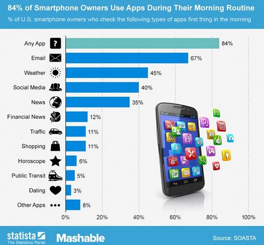 84 % des utilisateurs de smartphone l'utilisent au réveil