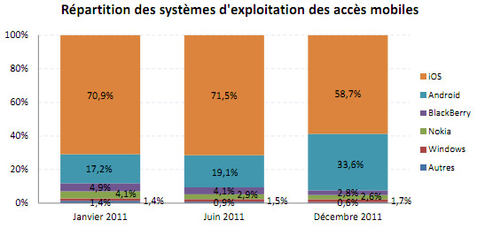 Médiamétrie-eStat : Android poursuit sa croissance