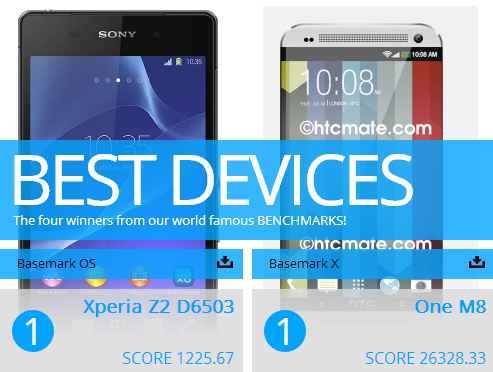 Le Sony Xperia Z2 détrone le HTC One (M8) sur Basemark OS II