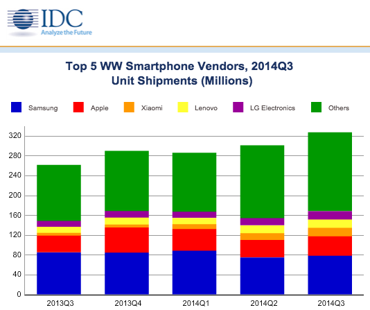IDC déclare Xiaomi troisième constructeur au niveau mondial