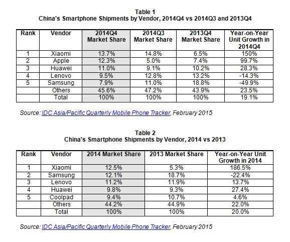 Xiaomi passe numéro 1 des ventes de smarphones en Chine