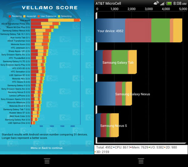 HTC One X : la version double coeur sous Qualcomm Snapdragon S4 impressionne aussi 