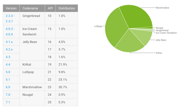 Fragmentation d’Android : Nougat au-dessus des 1%