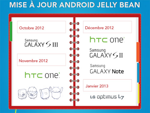 Bouygues Telecom : mise à jour Android Jelly Bean pour Samsung Galaxy, HTC One, et LG Optimus