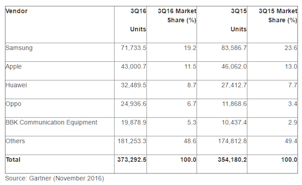 Parts de marché des constructeurs : Samsung en très forte baisse