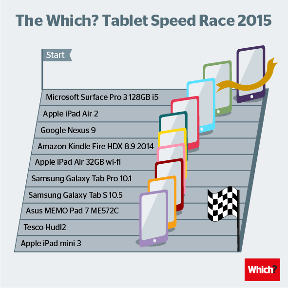 Surface Pro 3, iPad Air 2 et Nexus 9 : les trois tablettes les plus rapides du marché