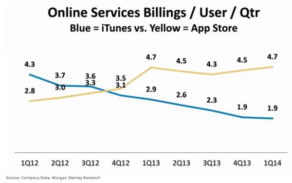 Etude Morgan Stanley iTunes / App Store