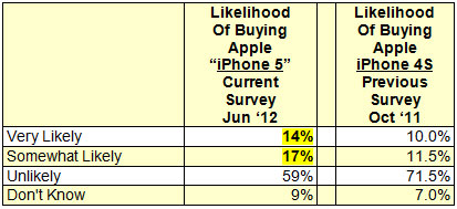 iPhone 5 : une attente encore plus forte que pour les précédents modèles ou le Samsung Galaxy S3