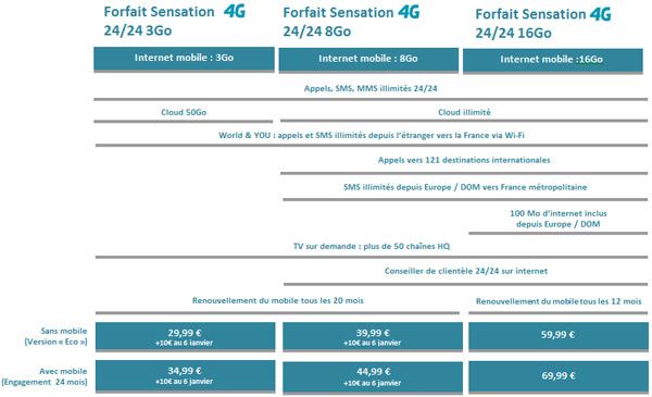 Bouygues Telecom : forfaits Sensation 4G