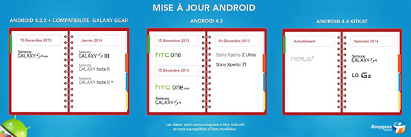 Bouygues Telecom : calendrier des mises à jour Android Jelly Bean et KitKat