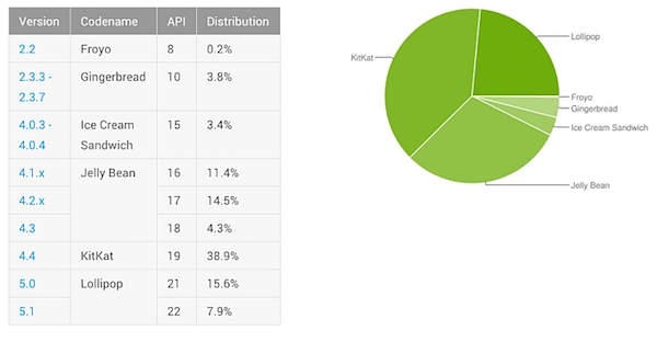 Fragmentation d’Android : Lollipop dépasse les 23 % du parc Android