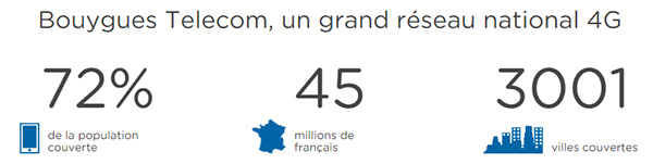 Bouygues Telecom couvre 72% de la population en 4G