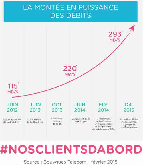 Bouygues Telecom compte lancer la 4G à plus de 330 Mbit/s dès cette année