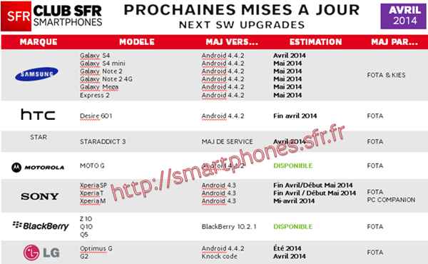 SFR annonce l'arrivée d'Android 4.4.2 KitKat sur les smartphones Samsung, HTC et LG