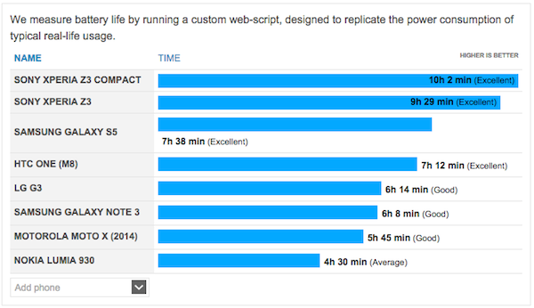 Xperia Z3 autonomie PhoneArena