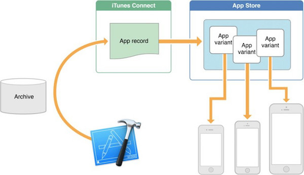 App Slicing : et les applications iOS deviennent légères
