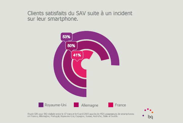 Les smartphones bq bénéficient d'une garantie constructeur de 5 ans