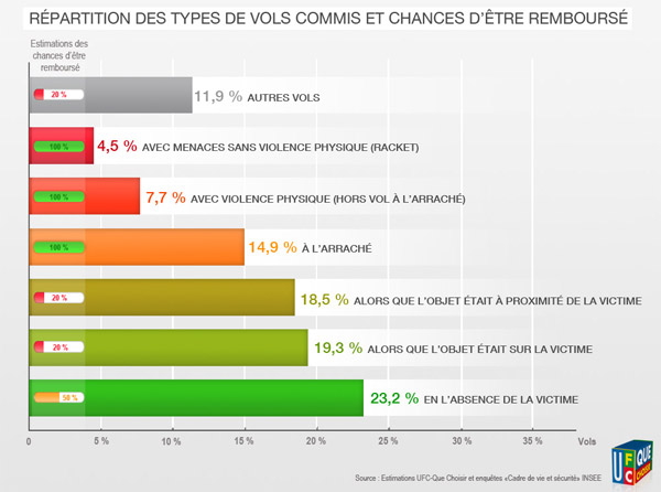 Répartition des types de vols commis et chances d'être rémboursés