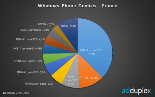 Répartition des modèles Windows Phone en France