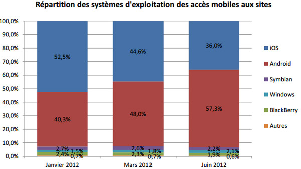 Android dépasse iOS et domine les accès mobiles des sites Internet (Médiamétrie-eStat)