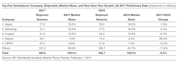 Part de marché des constructeurs : Apple en tête au quatrième trimestre 2017